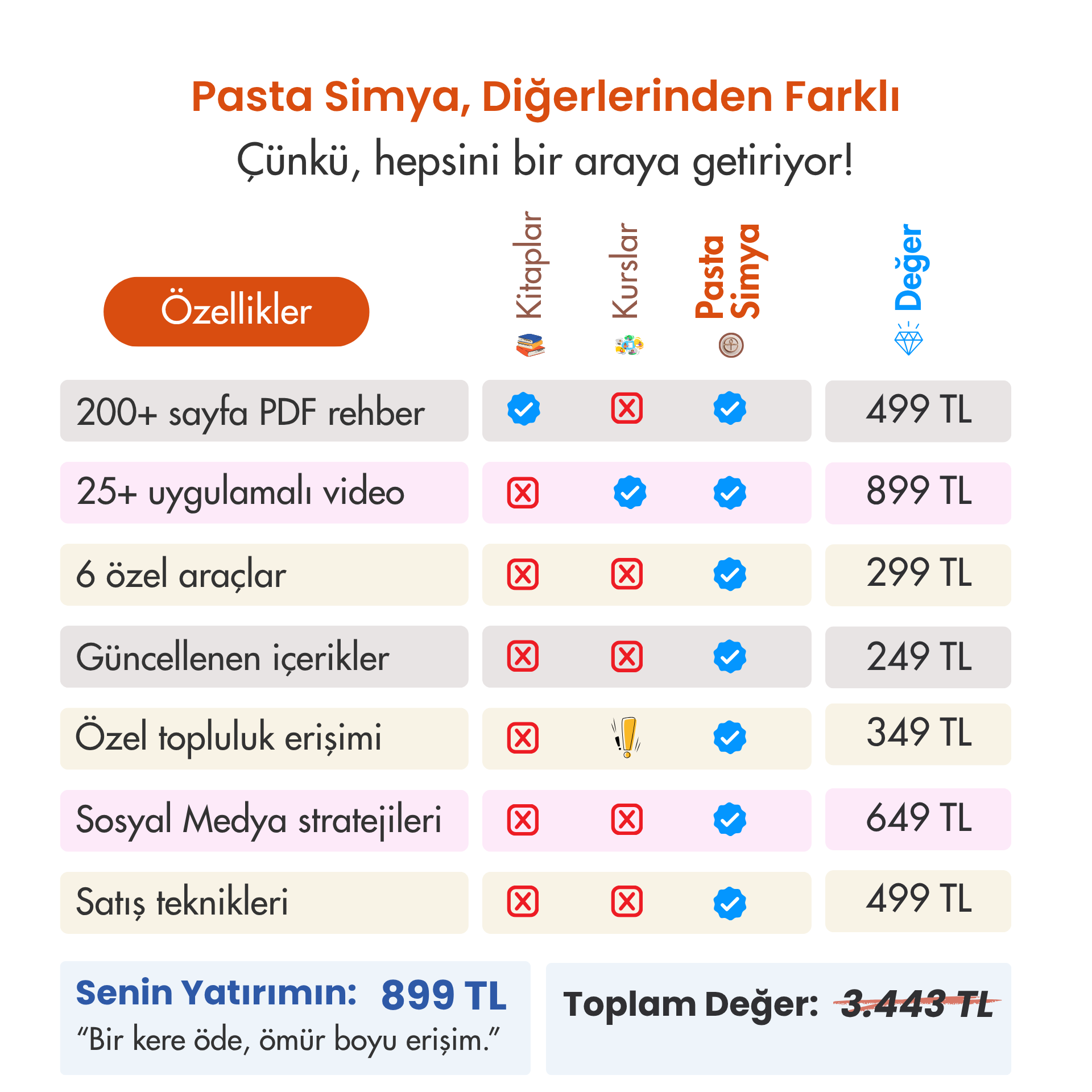 Pasta Simya Karşılaştırma Tablosu